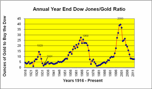 Dow Gold Ratio