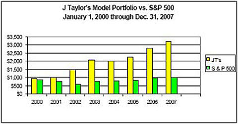 Chart of J. Taylor's Model Porfolio vs. The S&P
